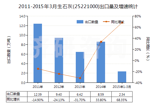 2011-2015年3月生石灰(25221000)出口量及增速統(tǒng)計(jì)
